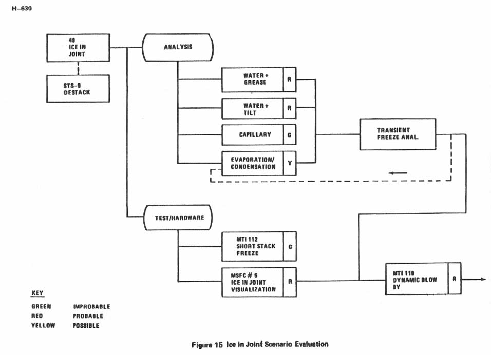 Figure 15. Ice in Joint Scenario Evaluation.