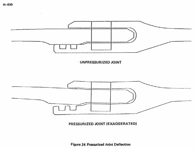 Figure 24. Pressurized Joint Deflection.