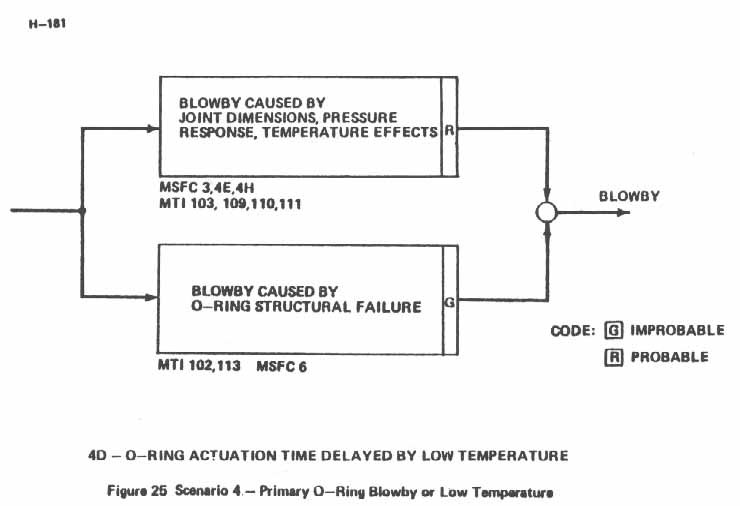 Figure 25. Scenario 4 - Primary O-Ring Blowby or Low Temperature.