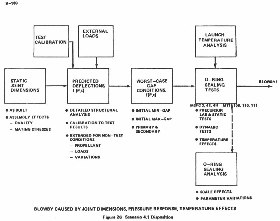 Figure 26. Scenario 4.1 Disposition.