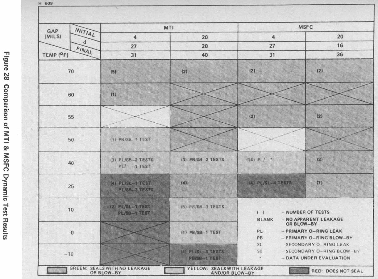 Figure 28. Comparison of MTI & MSFC Dynamic Test Results.