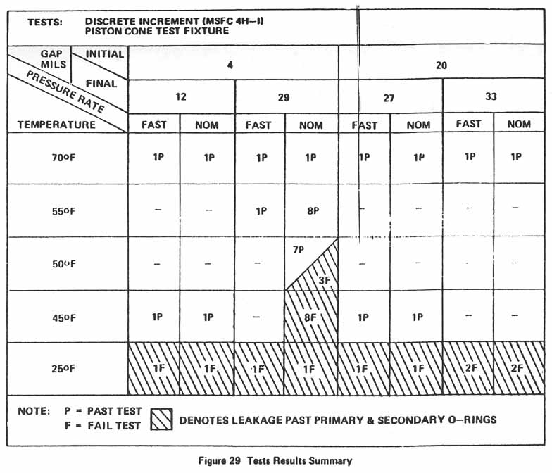 Figure 29. Tests Results Summary.