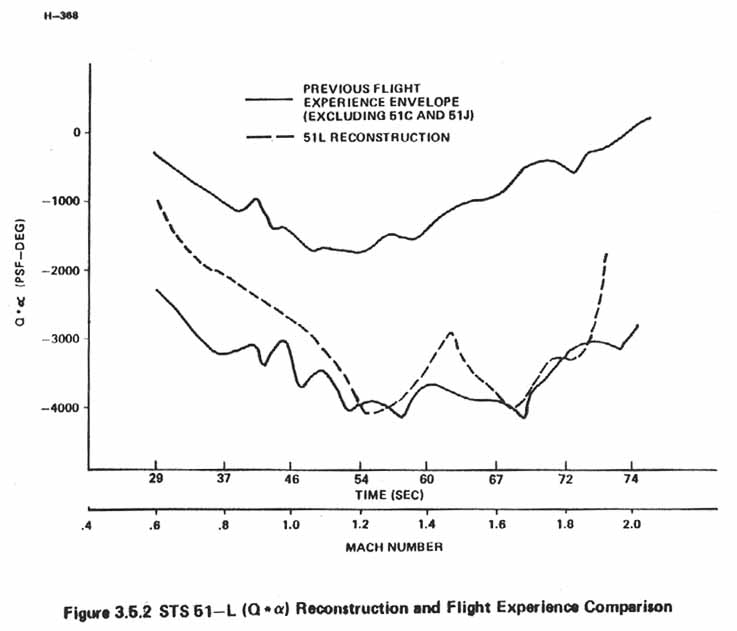 Figure 3.5.2. STS 51-L (Q*a [Greek letter alpha]) Reconstruction and Flight Experience Comparison.