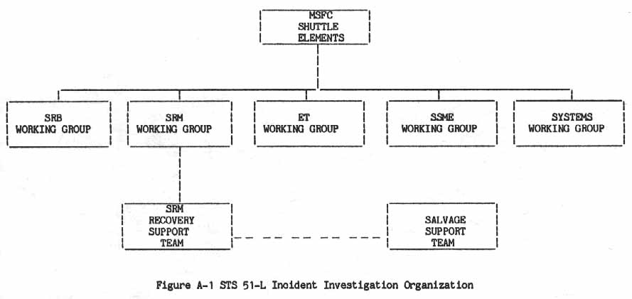 Figure A-1. STS 51-L Incident Investigation Organization.