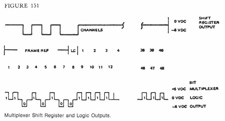 Figure 151. Multiplexer Shift Register and Logic Outputs.