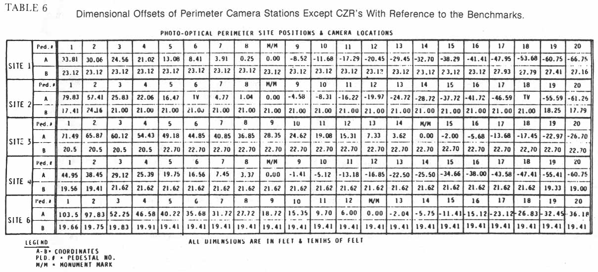 Table 6. Dimensional Offsets of Perimeter Camera Stations Except CZR's With Reference to the Benchmarks.