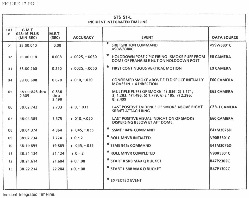 Figure 17. Incident Integrated Timeline.