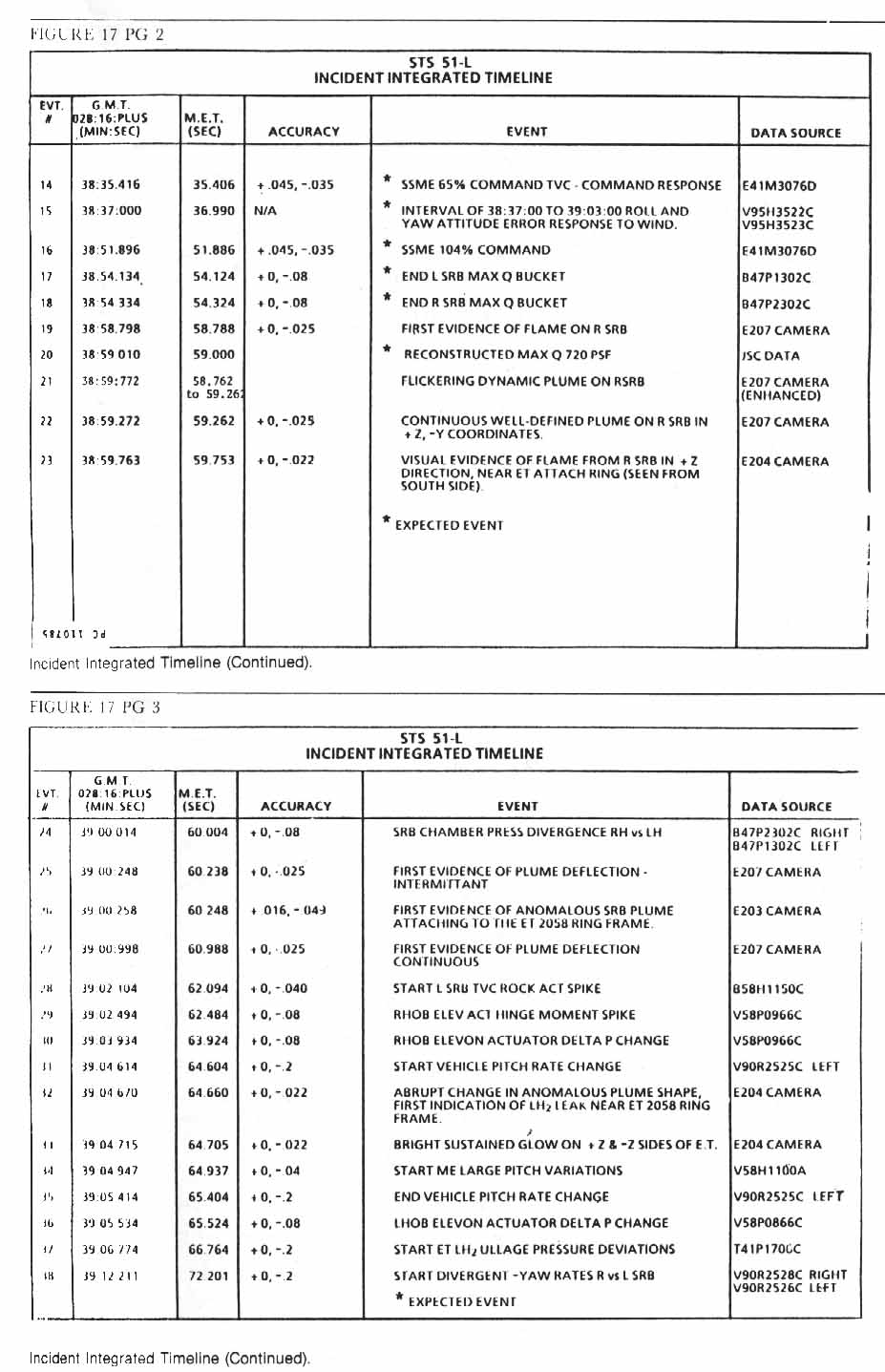 Figure 17. Incident Integrated Timeline- continued.