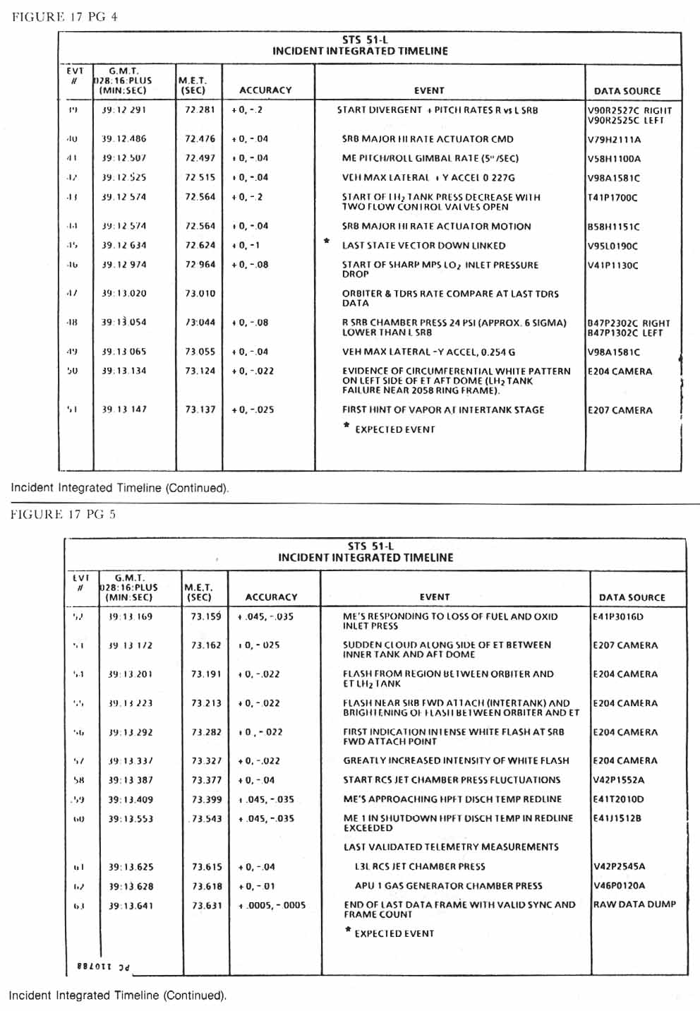 Figure 17. Incident Integrated Timeline- continued.