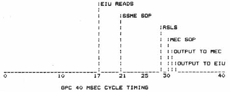 The time relationship of the general-purpose computer (GPC) outputs to the EIU and master events controller to the run time for the softwater modules (RSLS, SSME, SOP, and MEC SOP) in the GPC 40-millisecond cycle are shown
