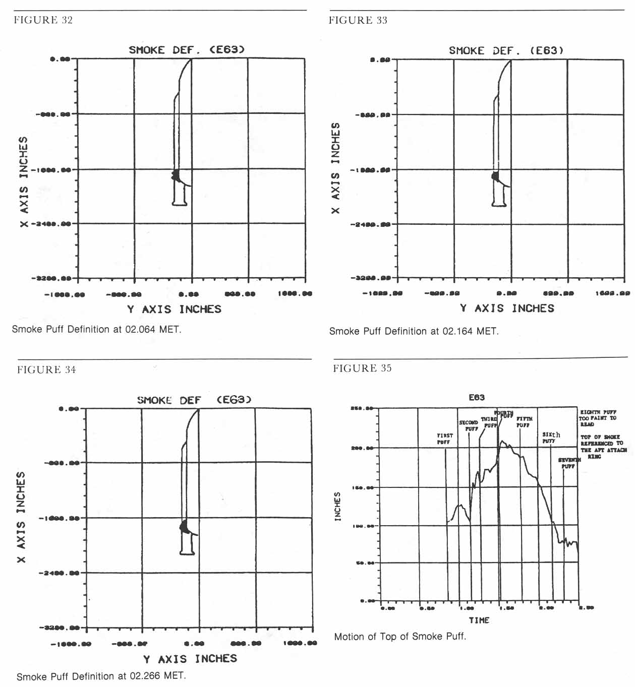 Figure 32. Smoke Puff Definition at 02.064 MET.

Figure 33. Smoke Puff Definition at 02.164 MET.

Figure 34. Smoke Puff Definition at 02.266 MET.

Figure 35. Motion of Top of Smoke Puff.