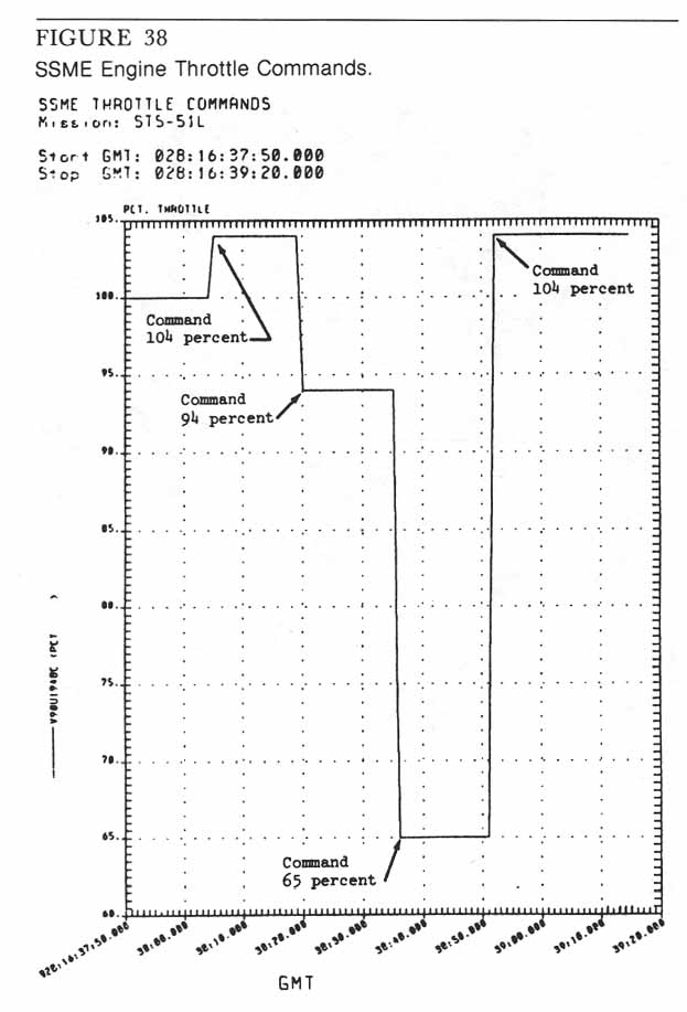 Figure 38. SSME Engine Throttle Commands.