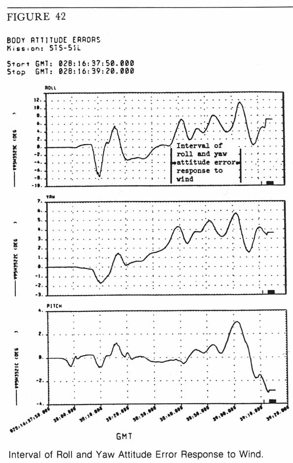 Figure 42. Interval of Roll and Yaw Attitude Error Response to Wind.