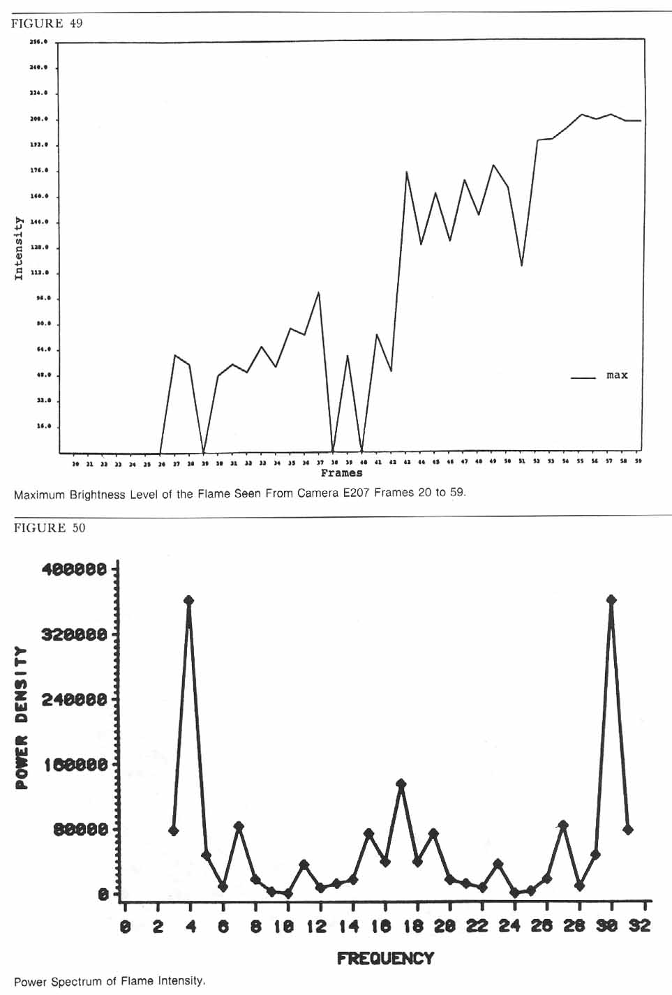 Figure 49. Maximum Brightness Level of the Flame Seen from Camera E207 Frames 20 to 59.

Figure 50. Power Spectrum of Flame Intensity.