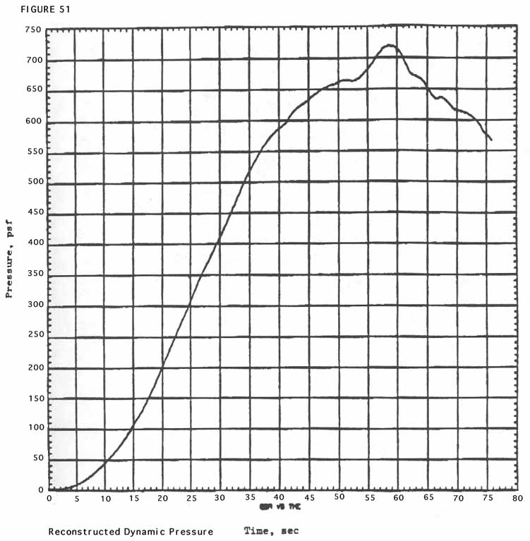 Figure 51. Reconstructed Dymanic Pressure.