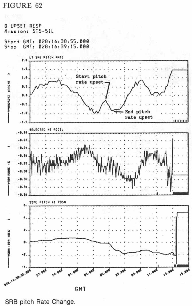 Figure 62. SRB pitch Rate Change.