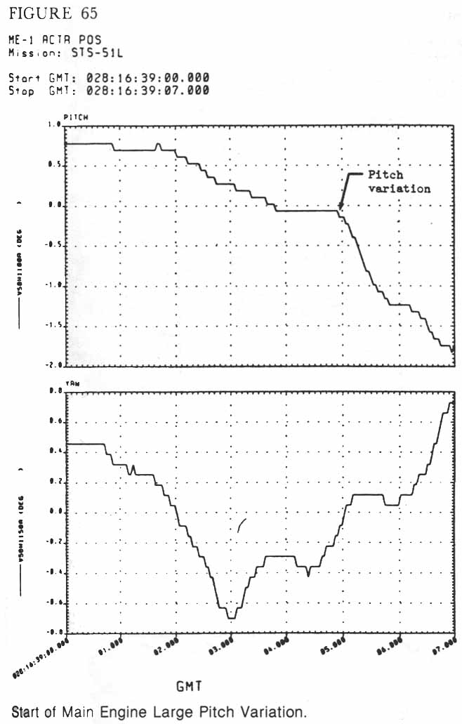 Figure 65. Start of Main Engine Large Pitch Variation.