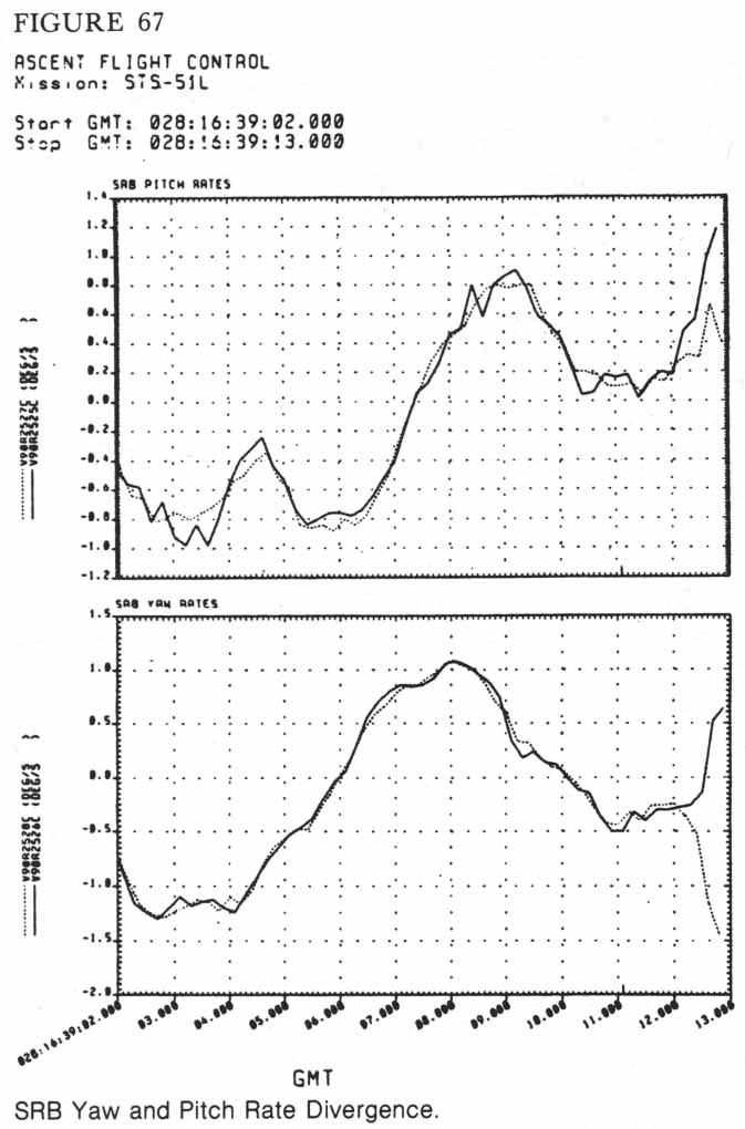 Figure 67. SRB Yaw and Pitch Rate Divergence.