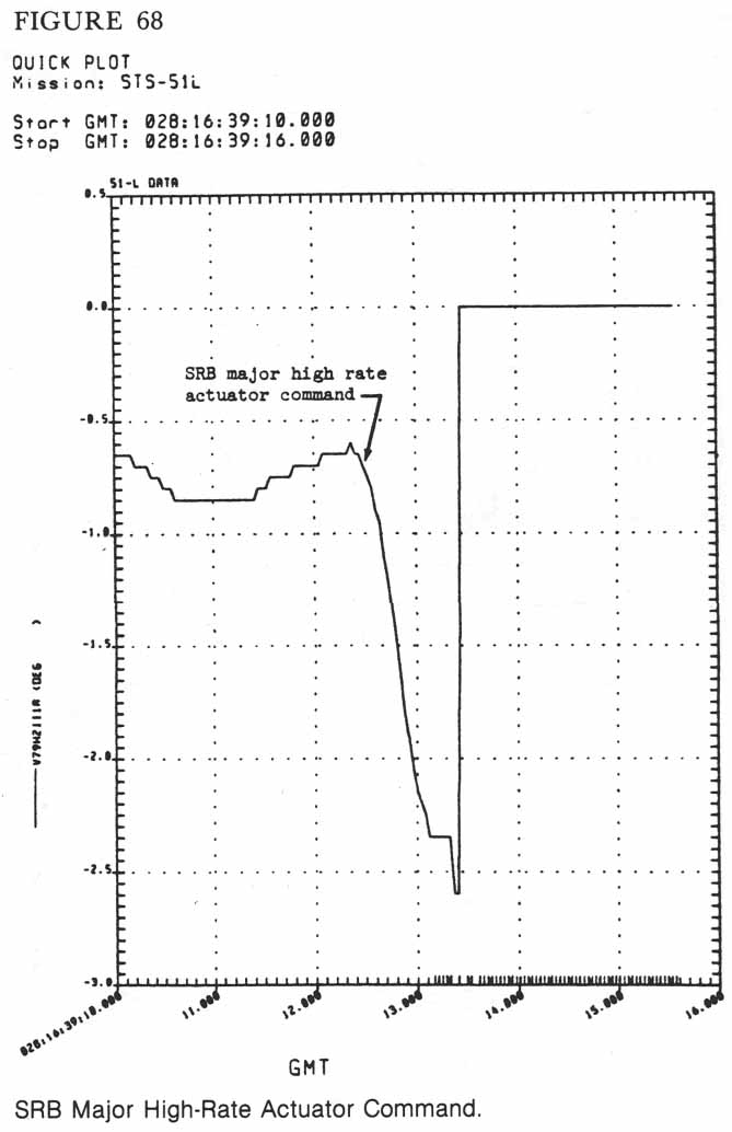 Figure 68. SRB Major High-Rate Actuator Command.