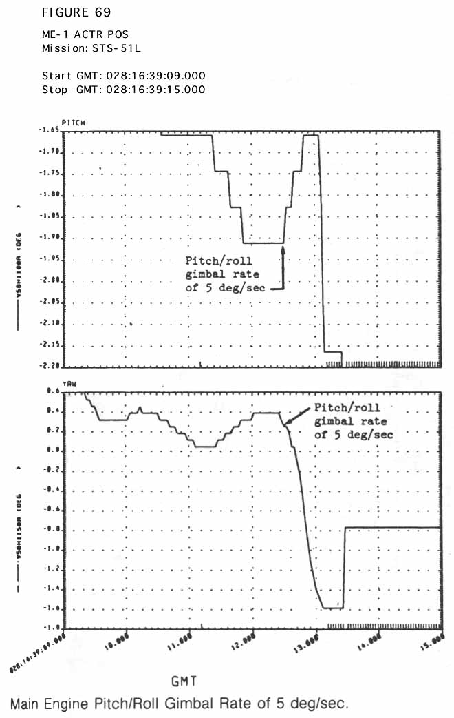 Figure 69. Main Engine Pitch/Roll Gimbal Rate of 5 deg/sec.