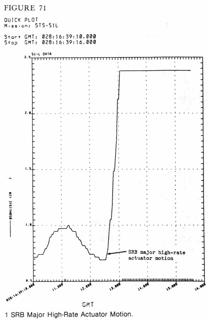 Figure 71. 1 SRB Major High-Rate Actuator Motion.