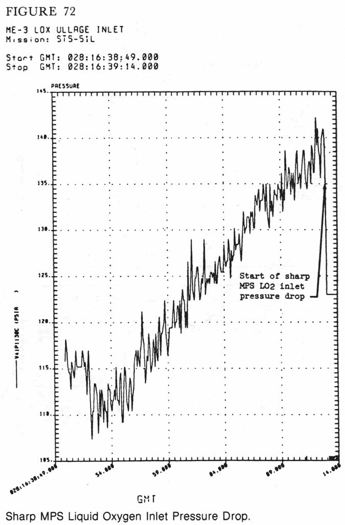 Figure 72. Sharp MPS Liquid Oxygen Inlet Pressure Drop.