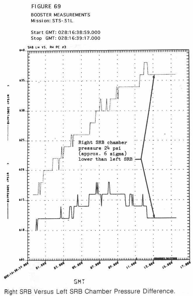 Figure 73. Right SRB Versus Left SRB Chamber Pressure Difference.