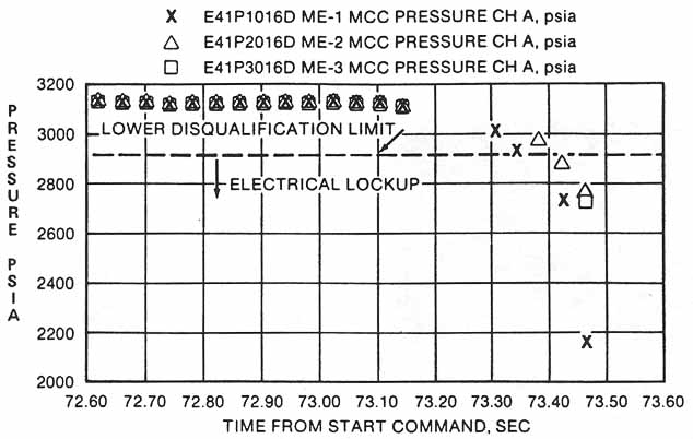 Figure 76. SSME Response to Loss of Fuel and Oxidizer Inlet Pressure.