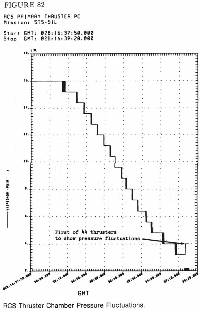 Figure 82. RCS Thruster Chamber Pressure Fluctuations.