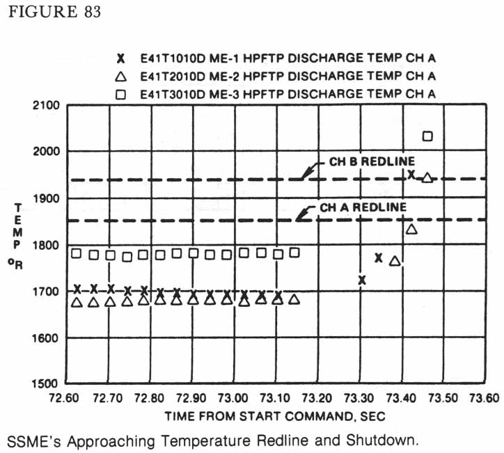 Figure 83. SSME's Approaching Temperature Redline and Shutdown.