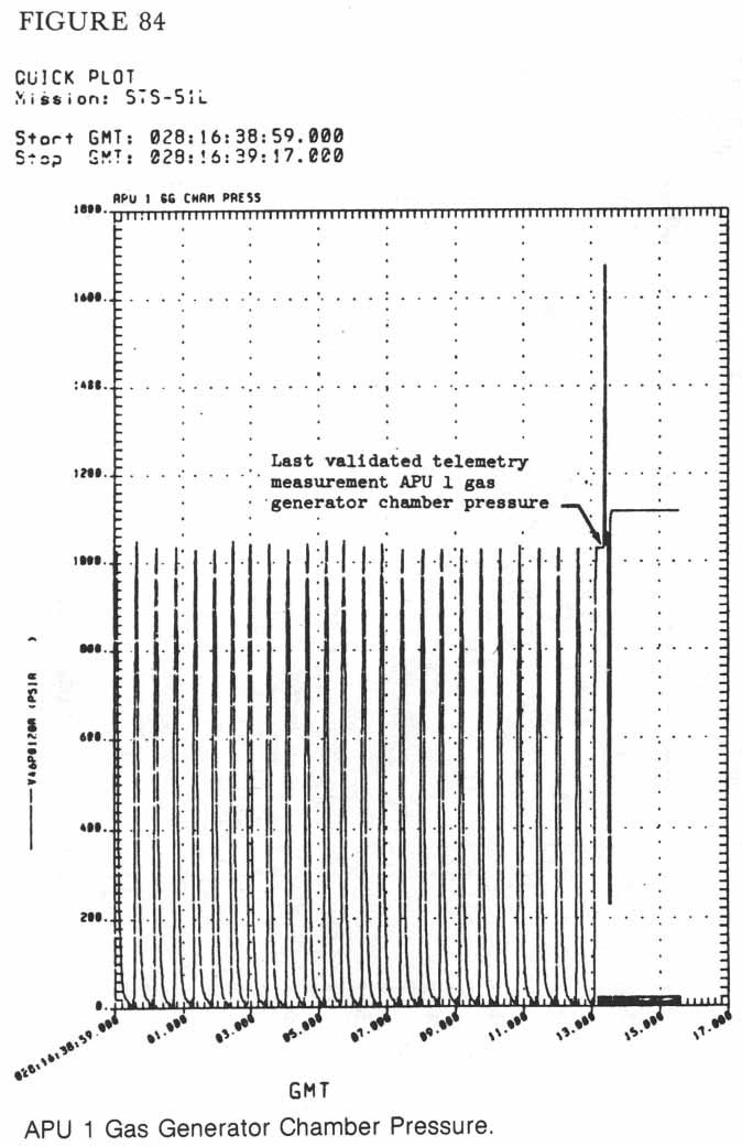 Figure 84. APU 1 Gas Generator Chamber Pressure.