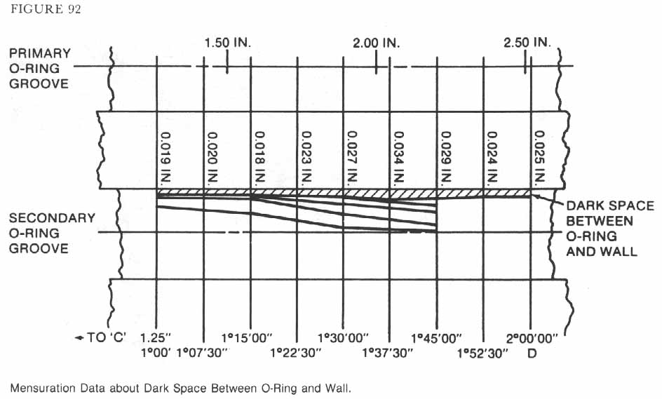 Figure 92. Mensuration Data about Dark Space Between O-Ring and Wall.