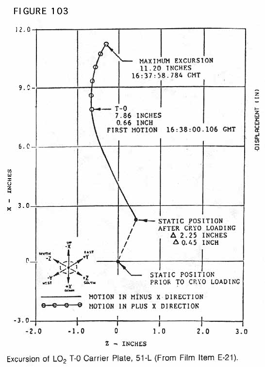 Figure 103. Excursion of LO2 T-0 Carrier Plate, 51-L (From Film Item E-21).