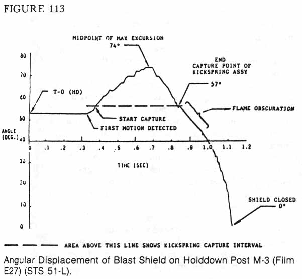 Figure 113. Angular Displacement of Blast Shield on Holddown Post M-3 (Film E27) (STS 51-L).