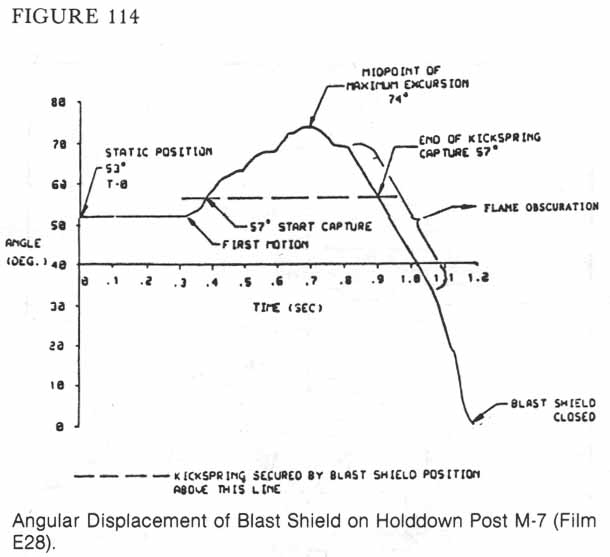 Figure 114. Angular Displacement of Blast Shield on Holddown Post M-7 (Film E28).