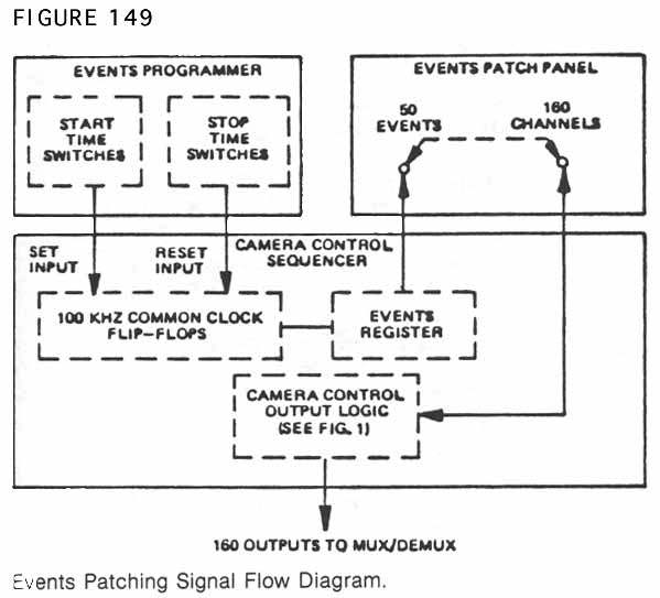 Figure 149. Events Patching Signal Flow Diagram.