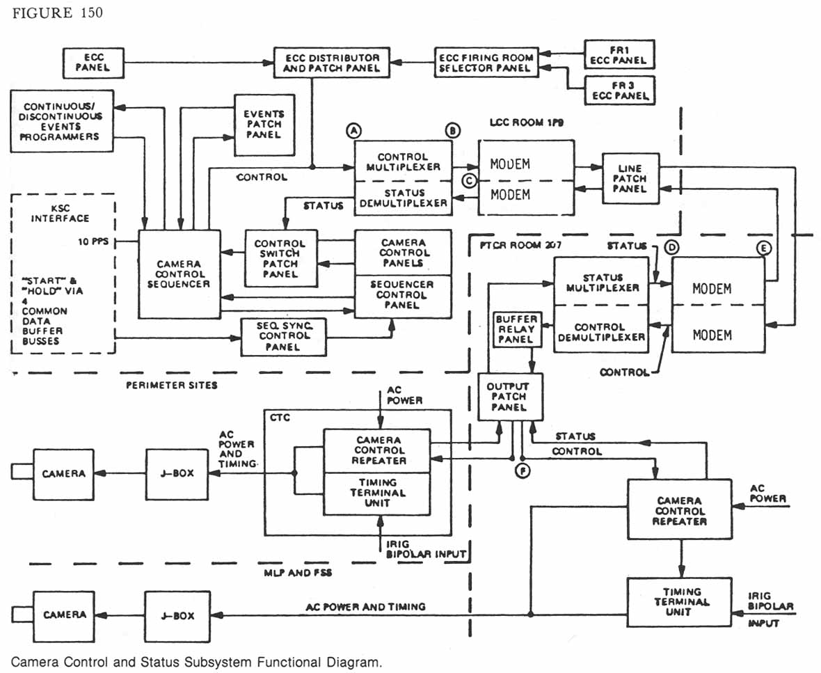 Figure 150. Camera Control and Status Subsystem Functional Diagram.