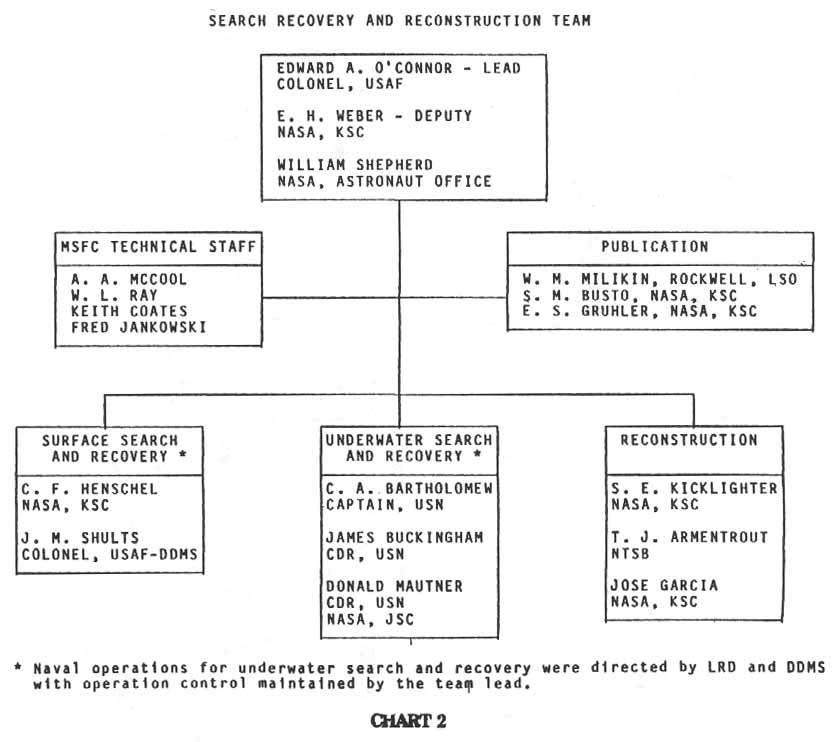 CHART 2. SEARCH RECOVERY AND RECONSTRUCTION TEAM.