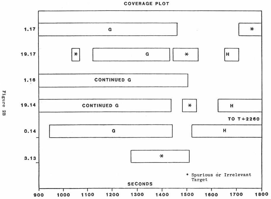 Figure 2B. COVERAGE PLOT.