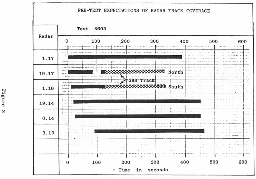 Figure 3. PRE-TEST EXPECTATIONS OF RADAR TRACK COVERAGE.