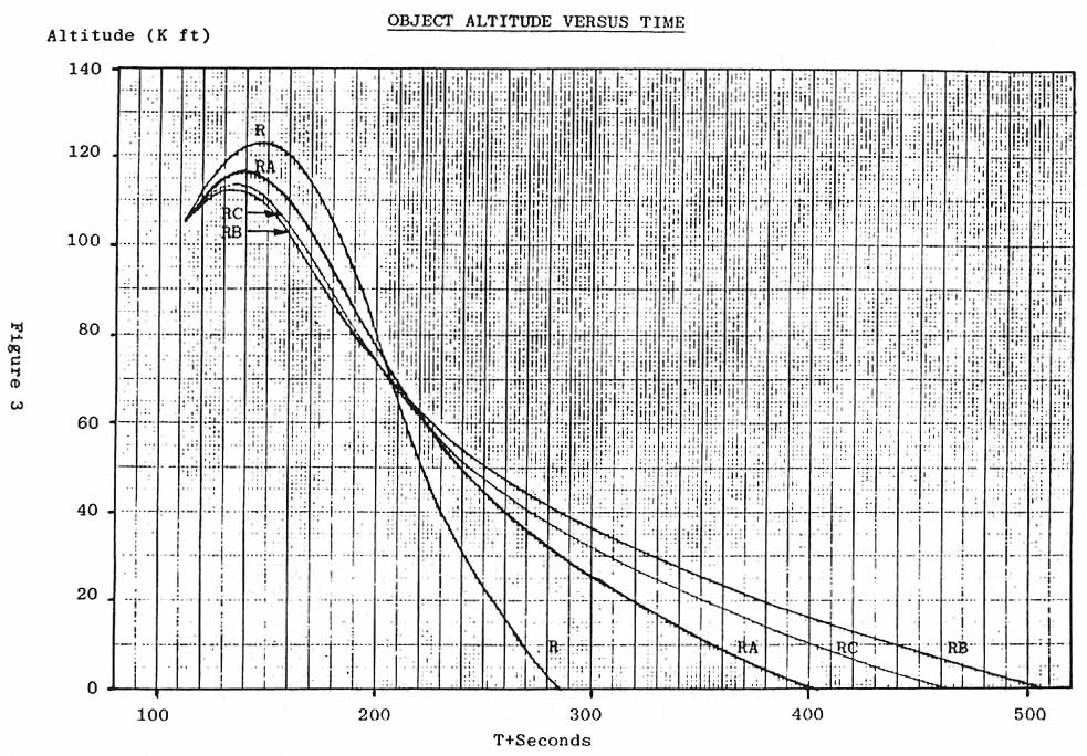 Figure 3. OBJECT ALTITUDE VERSUS TIME.