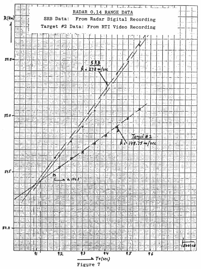 Figure 7. RADAR 0.14 RANGE DATA.