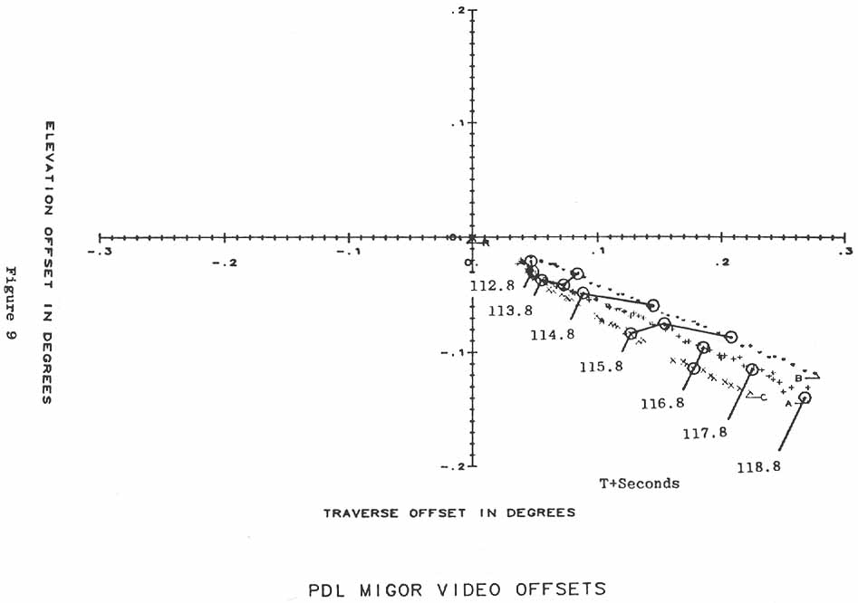 Figure 9. PDL MIGOR VIDEO OFFSETS.