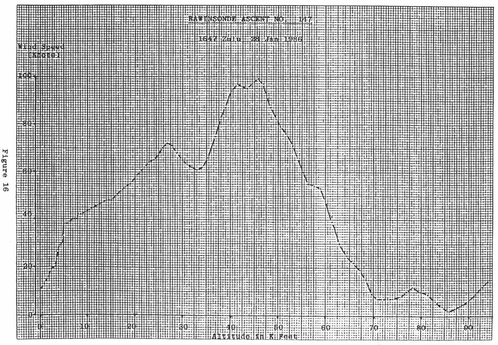 Figure 16. RAWINSONDE ASCENT NO 147.