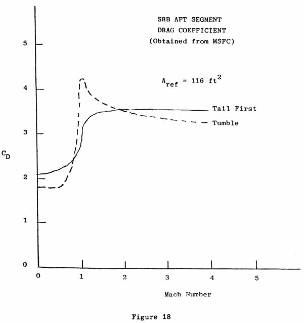 Figure 18. SRB AFT SEGMENT DRAG COEFFICIENT (Obtained from MSFC)