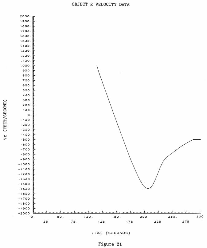 Figure 21. OBJECT R VELOCITY DATA.