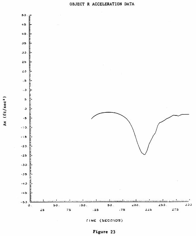 Figure 23. OBJECT R VELOCITY DATA.