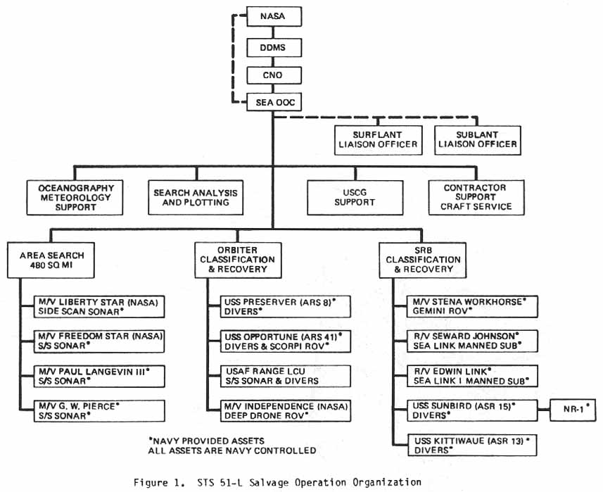 Figure 1. STS 51L Salvage Operation Organization.