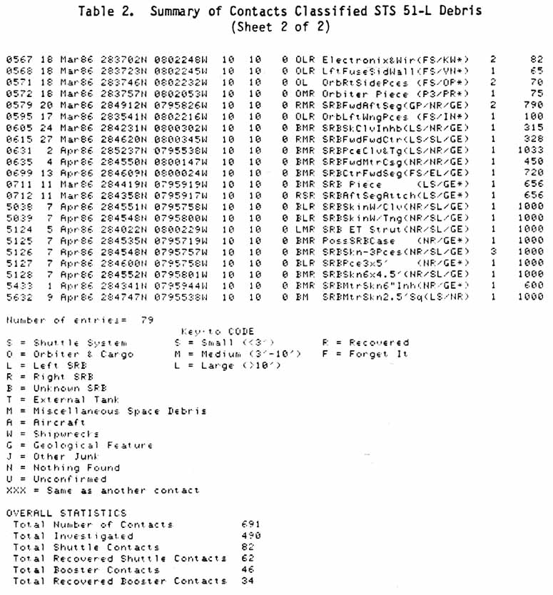 Table 2. Summary of Contacts Classified STS 51-L Debris.