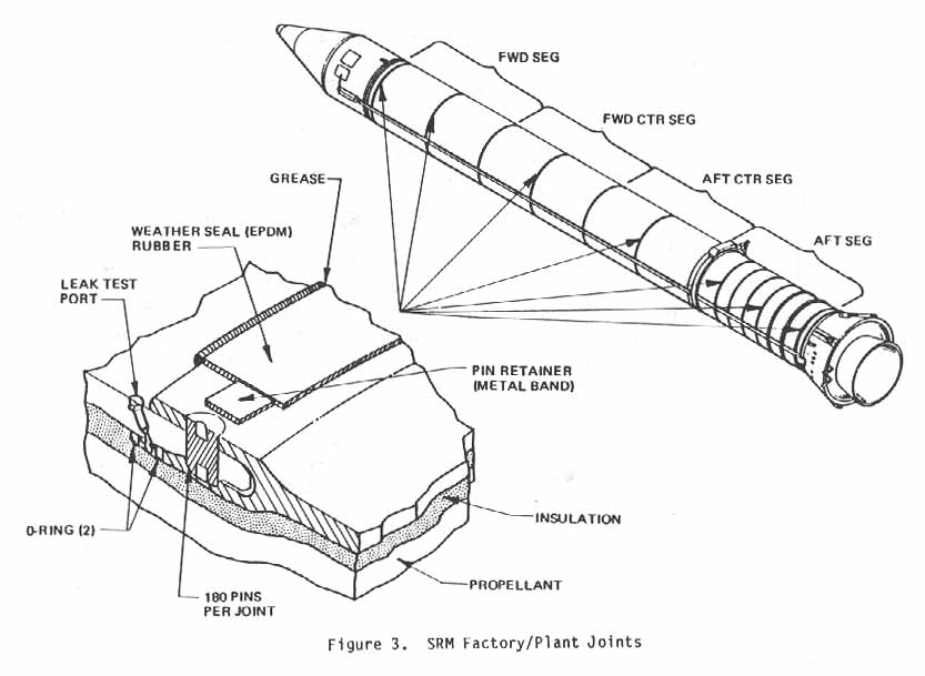 Figure 3. SRM Factory/Plant Joints.